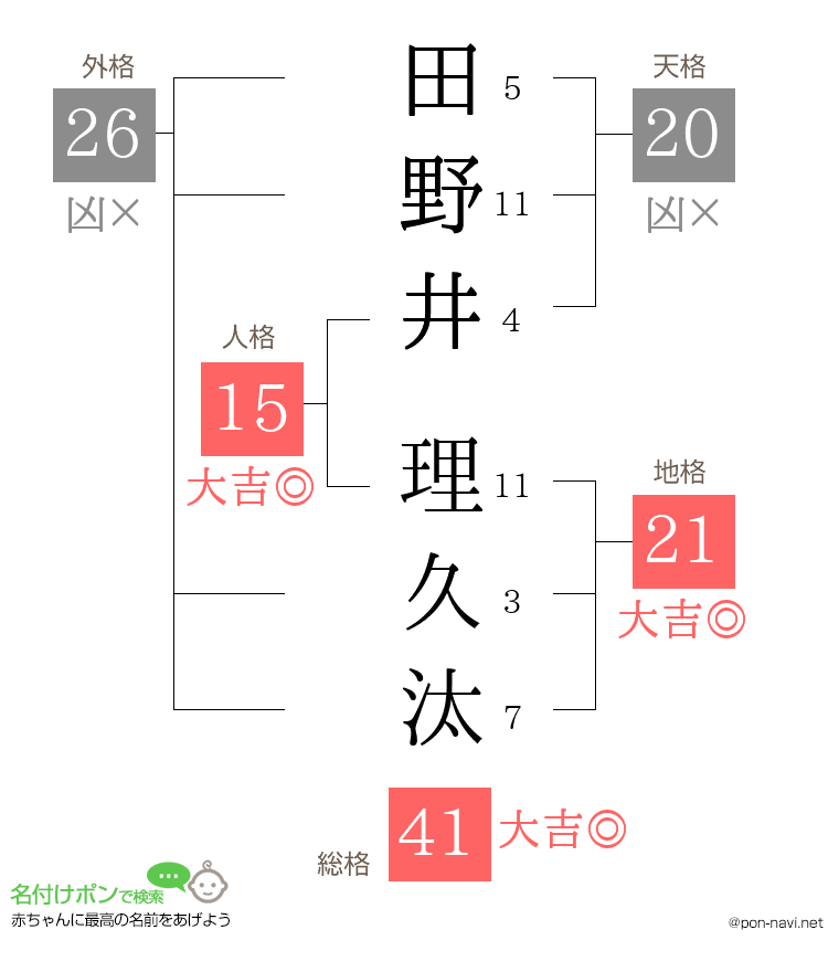 田野井 理久汰さんの姓名判断結果
