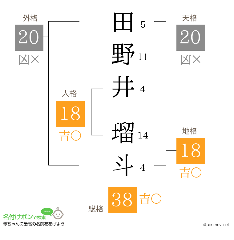田野井 瑠斗さんの姓名判断結果