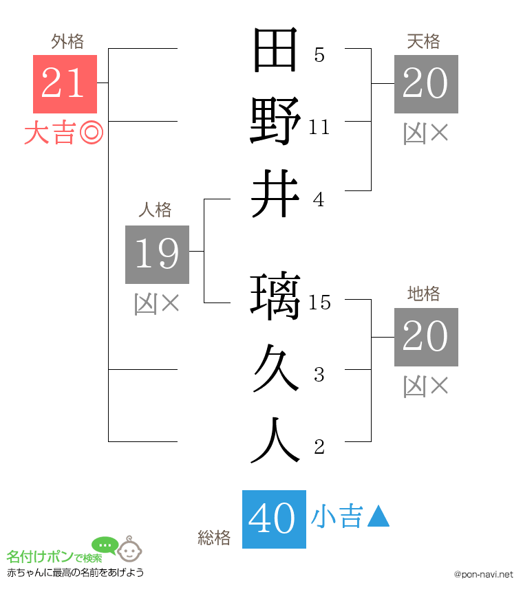 田野井 璃久人さんの姓名判断結果