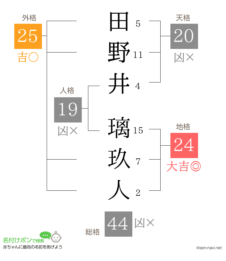 田野井 璃玖人さんの姓名判断結果