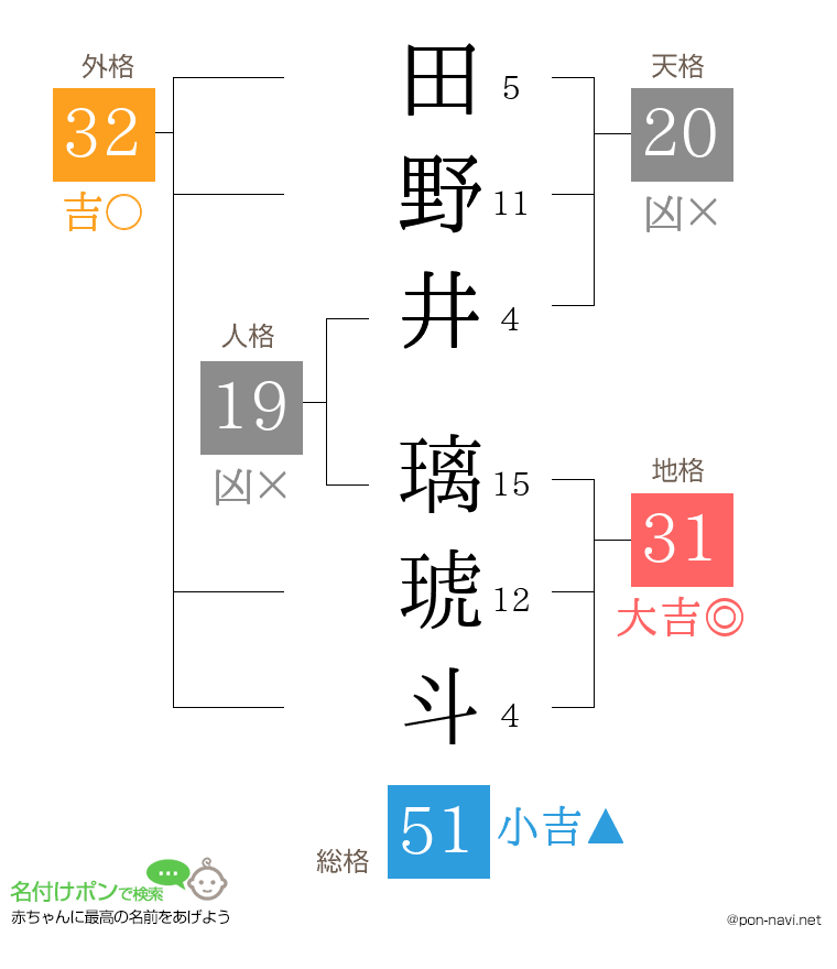 田野井 璃琥斗さんの姓名判断結果