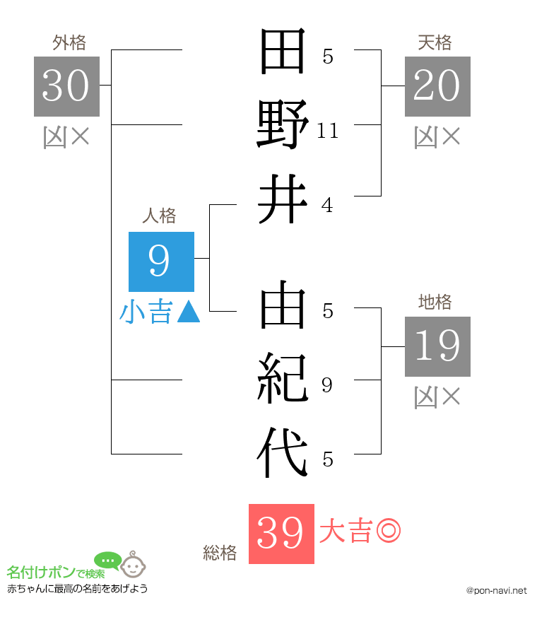 田野井 由紀代さんの姓名判断結果
