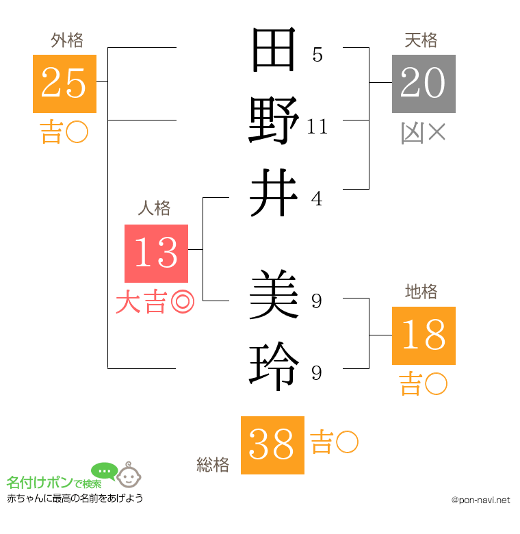 田野井 美玲さんの姓名判断結果