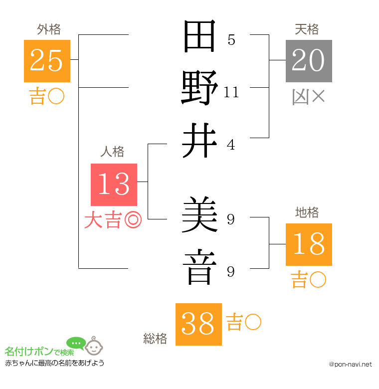 田野井 美音さんの姓名判断結果