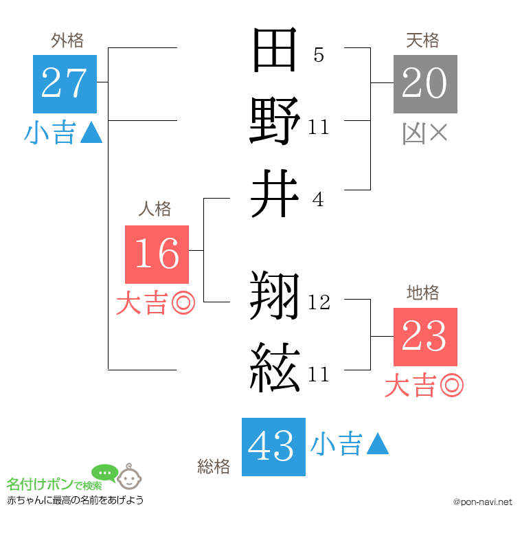 田野井 翔絃さんの姓名判断結果