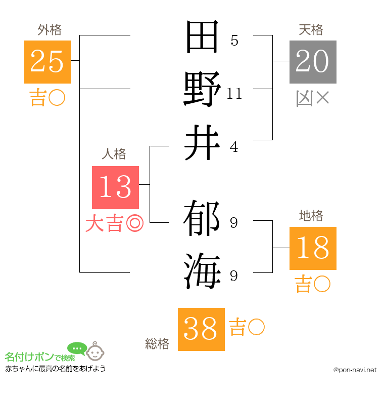 田野井 郁海さんの姓名判断結果