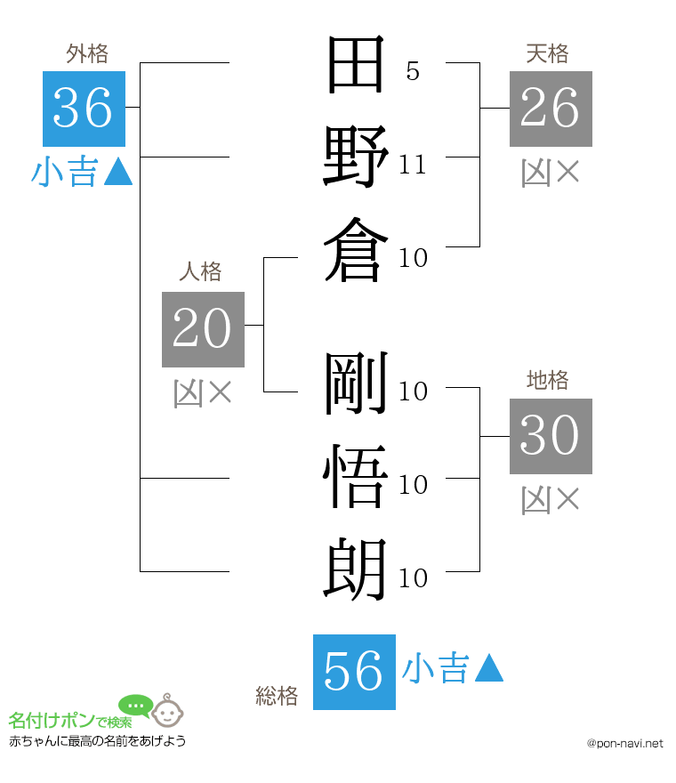 田野倉 剛悟朗さんの姓名判断結果