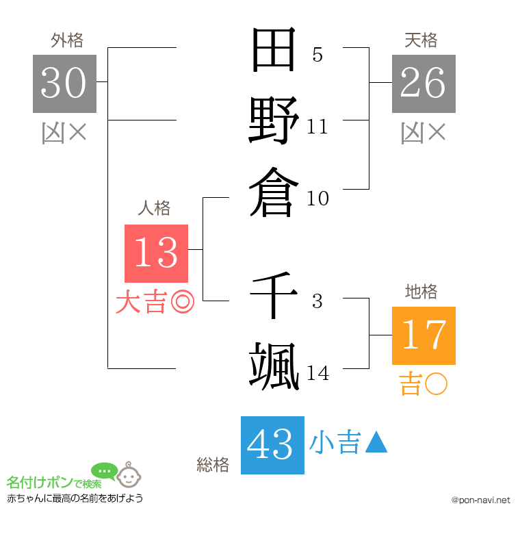 田野倉 千颯さんの姓名判断結果