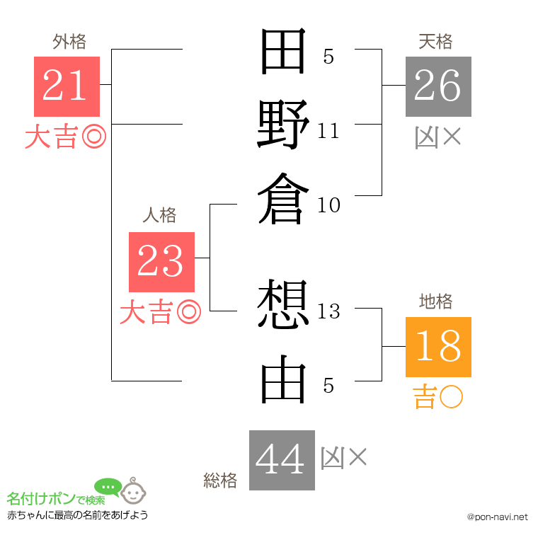 田野倉 想由さんの姓名判断結果