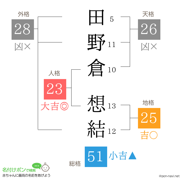 田野倉 想結さんの姓名判断結果
