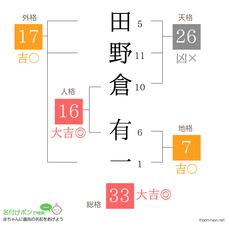 田野倉 有一さんの姓名判断結果