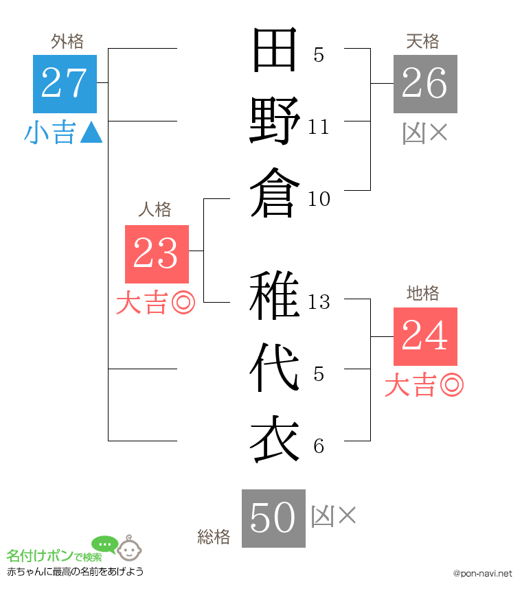 田野倉 稚代衣さんの姓名判断結果