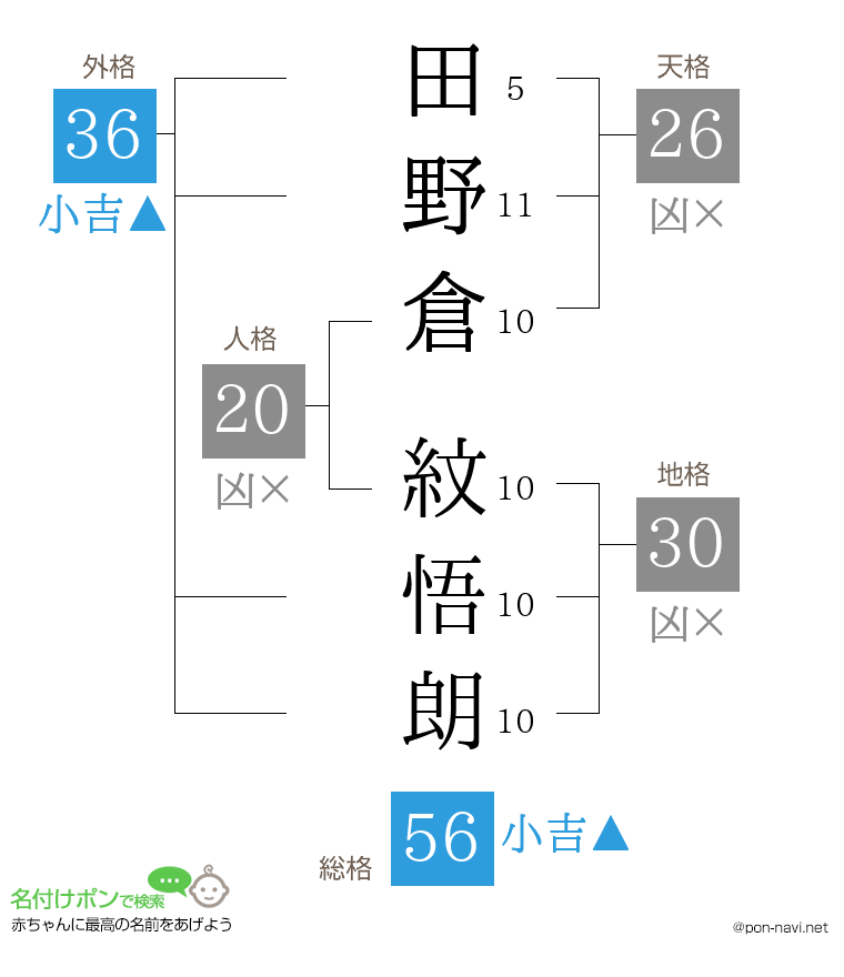 田野倉 紋悟朗さんの姓名判断結果