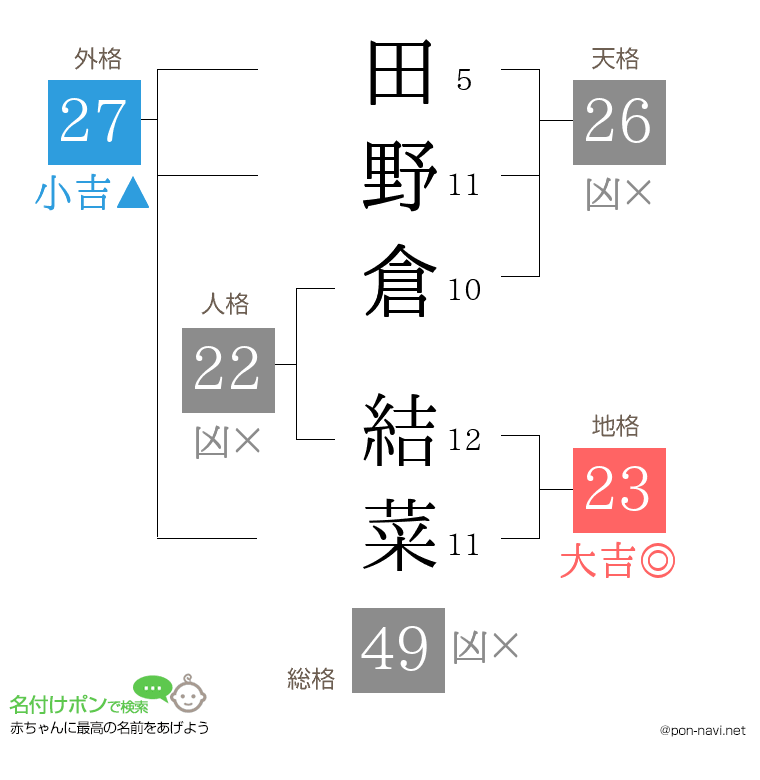 田野倉 結菜さんの姓名判断結果