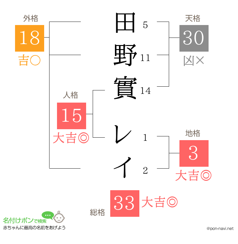 田野實 レイさんの姓名判断結果
