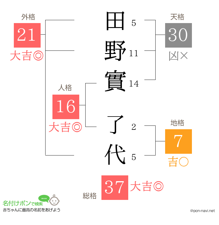 田野實 了代さんの姓名判断結果