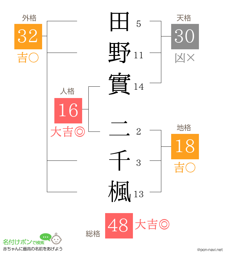 田野實 二千楓さんの姓名判断結果