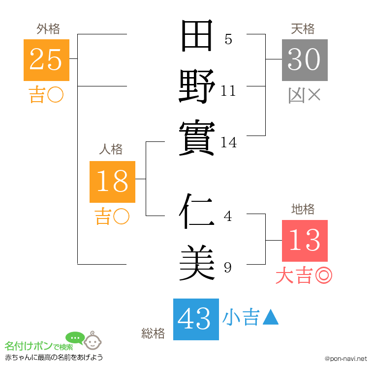 田野實 仁美さんの姓名判断結果