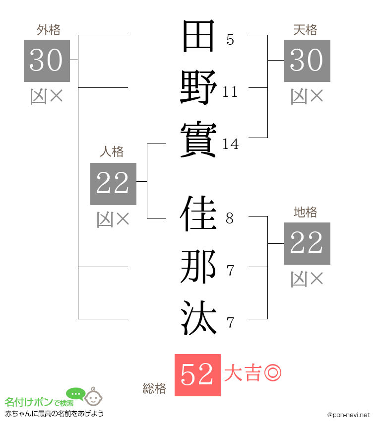 田野實 佳那汰さんの姓名判断結果
