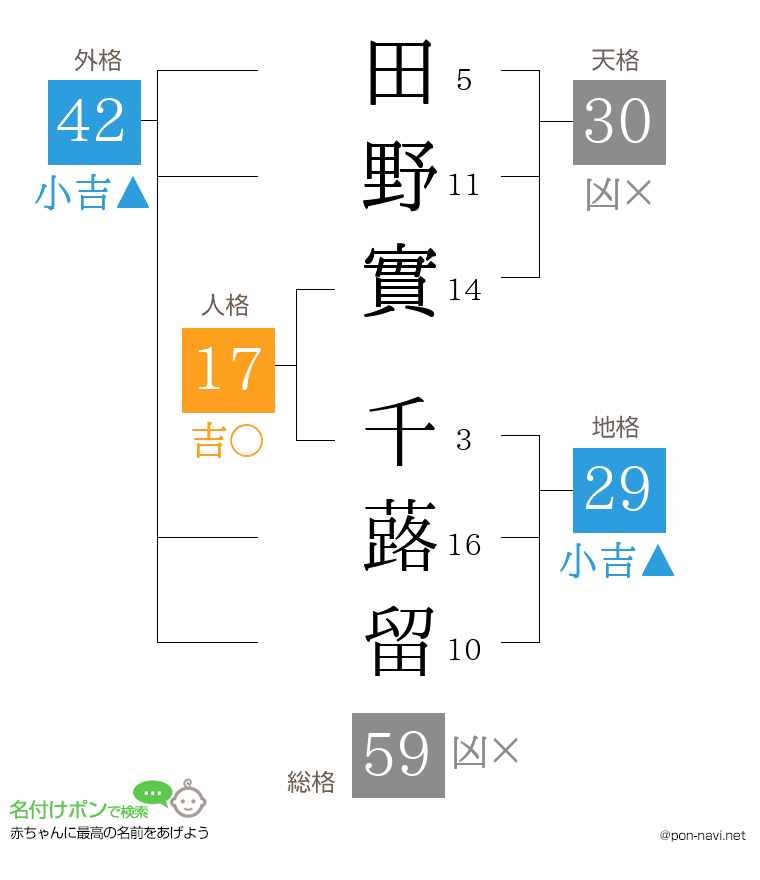 田野實 千蕗留さんの姓名判断結果