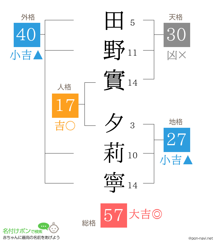 田野實 夕莉寧さんの姓名判断結果