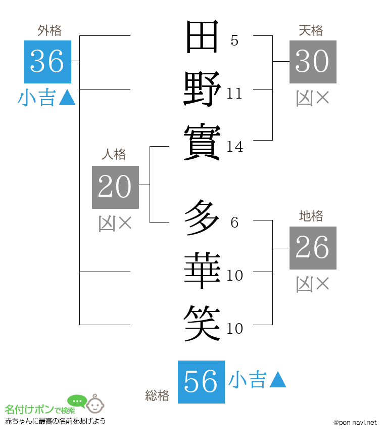 田野實 多華笑さんの姓名判断結果