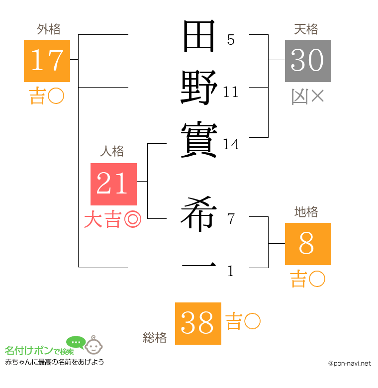 田野實 希一さんの姓名判断結果