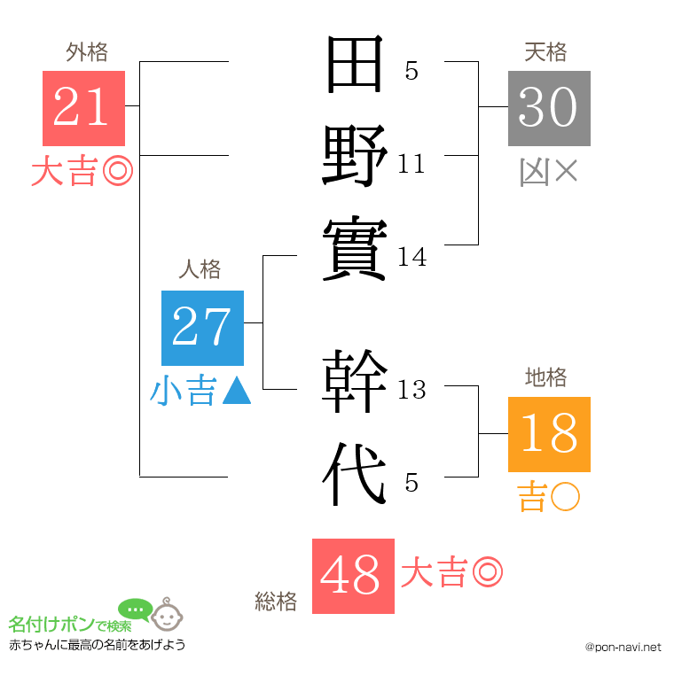 田野實 幹代さんの姓名判断結果