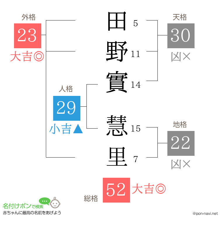 田野實 慧里さんの姓名判断結果