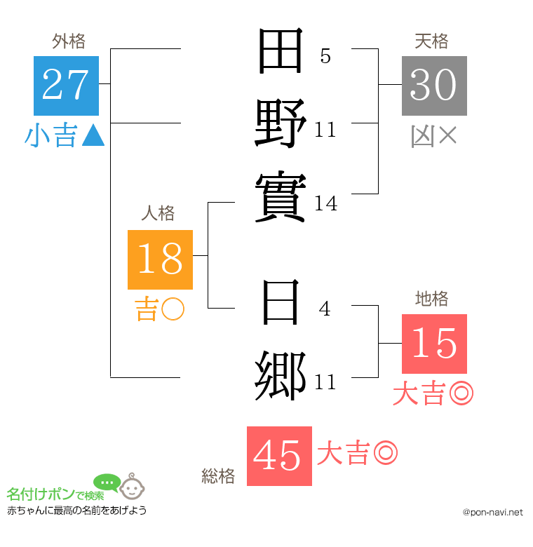 田野實 日郷さんの姓名判断結果