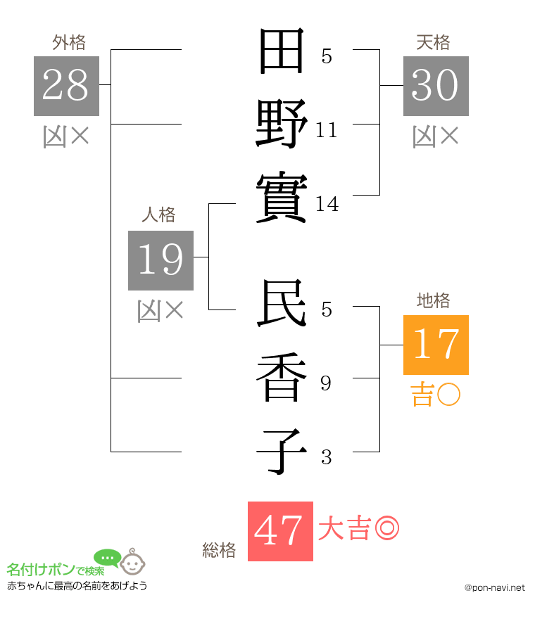 田野實 民香子さんの姓名判断結果