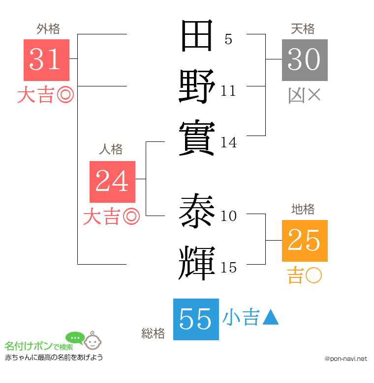 田野實 泰輝さんの姓名判断結果