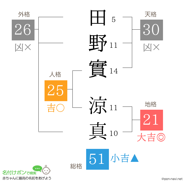 田野實 涼真さんの姓名判断結果