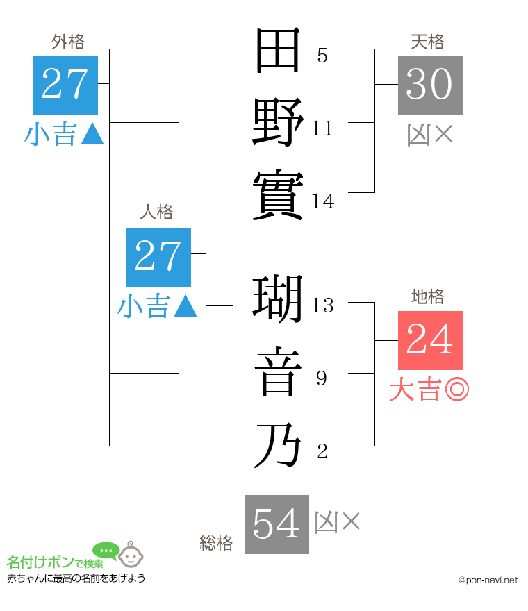 田野實 瑚音乃さんの姓名判断結果