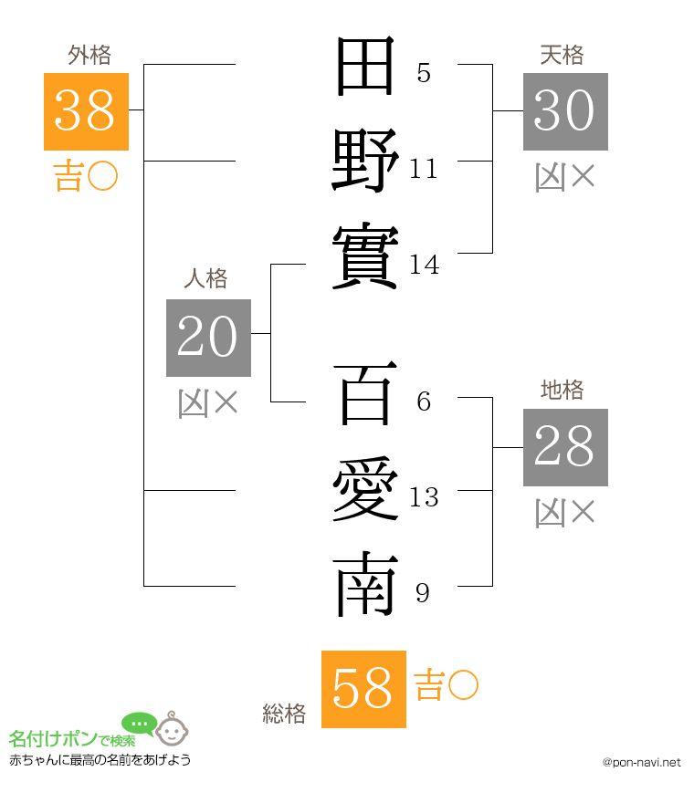 田野實 百愛南さんの姓名判断結果