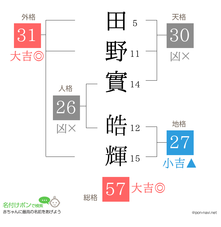 田野實 皓輝さんの姓名判断結果
