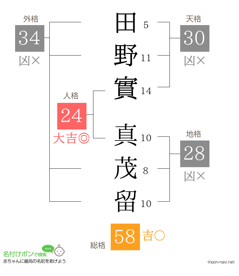 田野實 真茂留さんの姓名判断結果