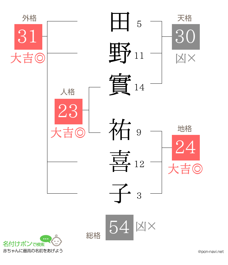 田野實 祐喜子さんの姓名判断結果