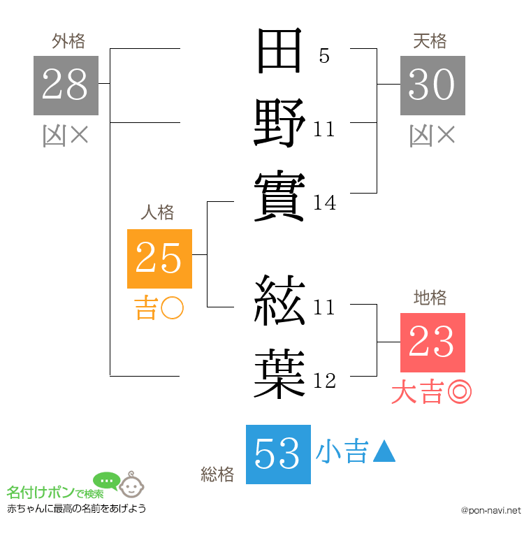 田野實 絃葉さんの姓名判断結果