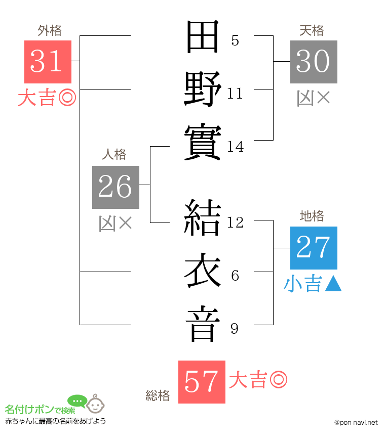 田野實 結衣音さんの姓名判断結果
