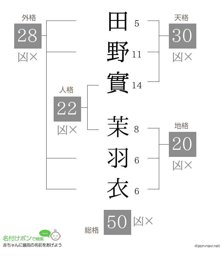 田野實 茉羽衣さんの姓名判断結果