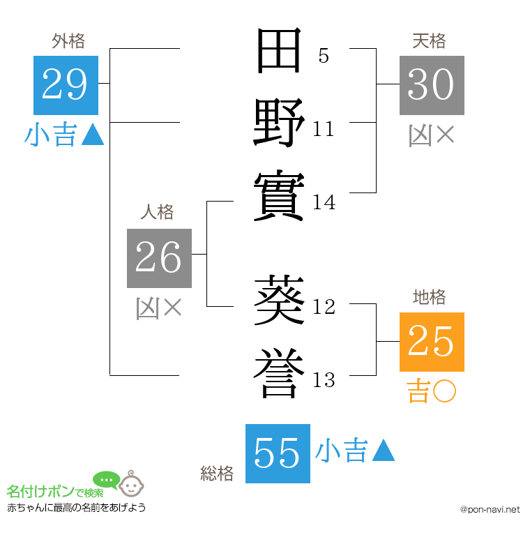 田野實 葵誉さんの姓名判断結果