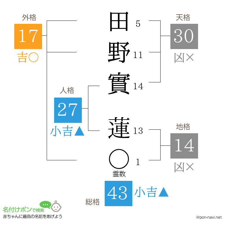 田野實 蓮さんの姓名判断結果