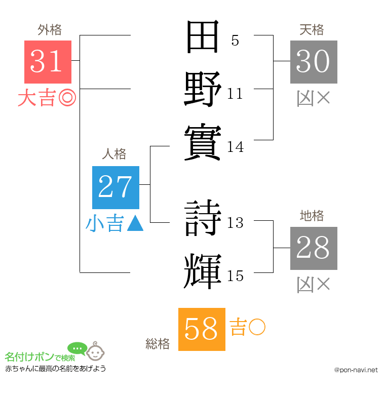 田野實 詩輝さんの姓名判断結果