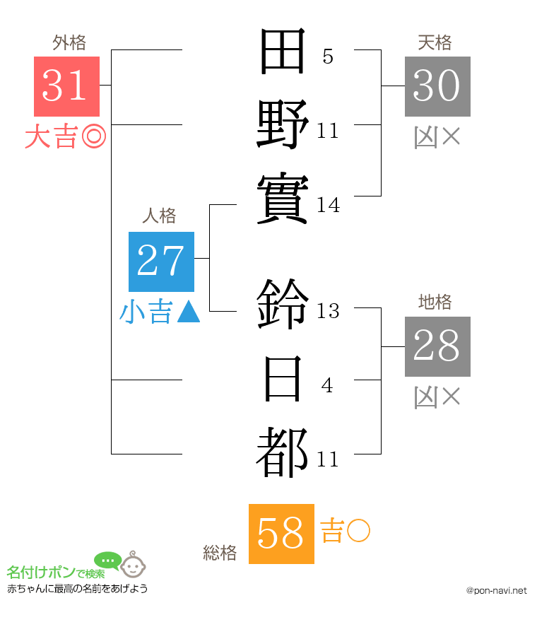 田野實 鈴日都さんの姓名判断結果