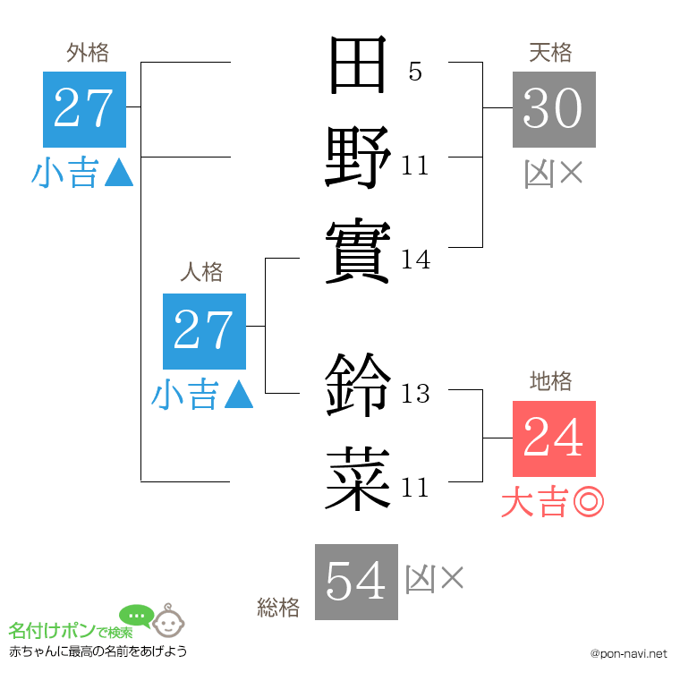 田野實 鈴菜さんの姓名判断結果