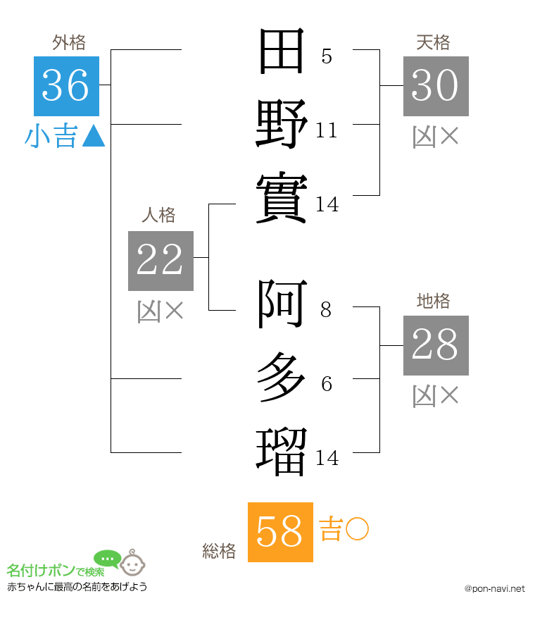 田野實 阿多瑠さんの姓名判断結果
