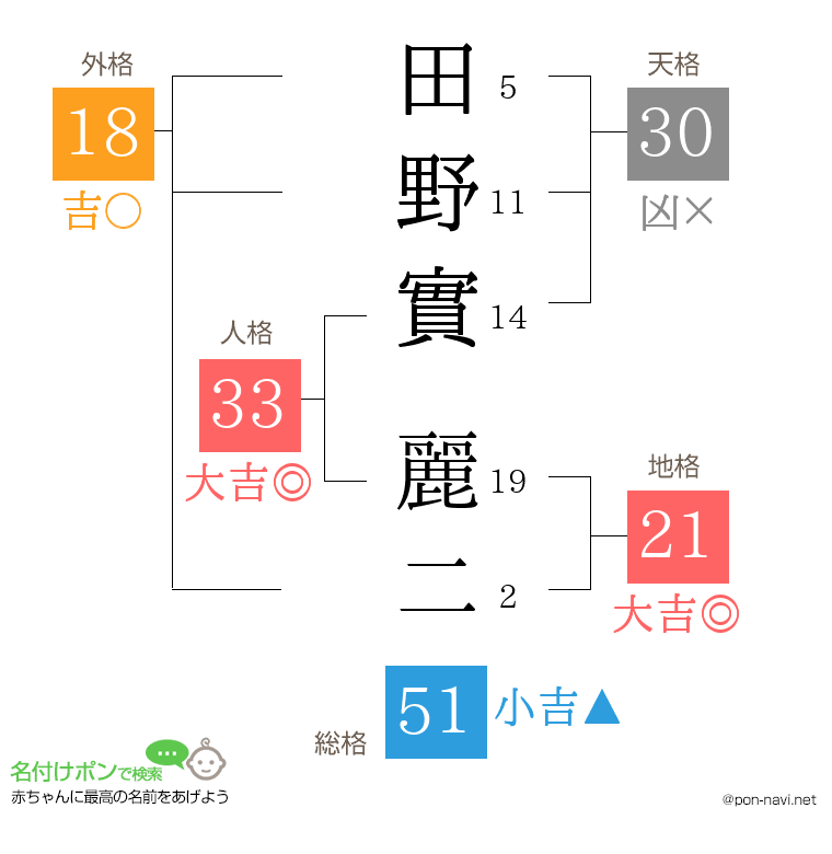 田野實 麗二さんの姓名判断結果