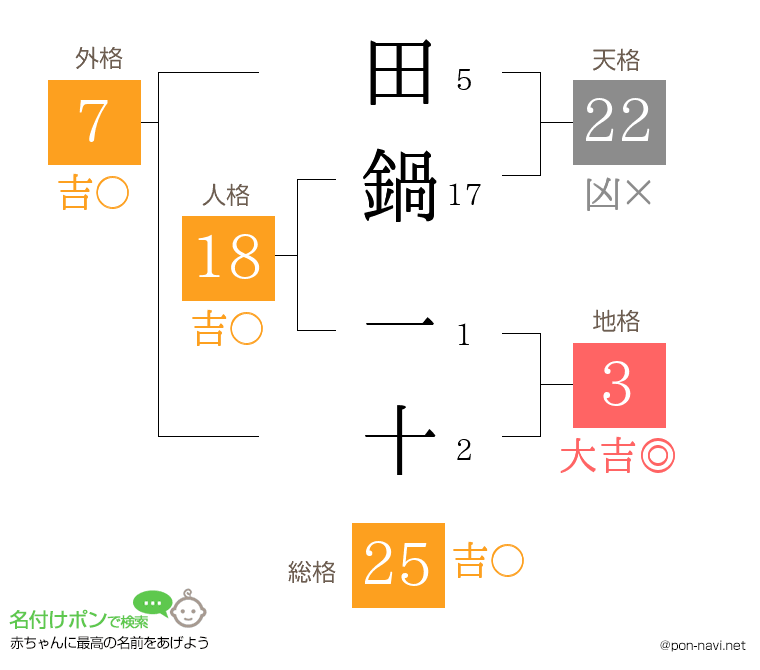 田鍋 一十さんの姓名判断結果