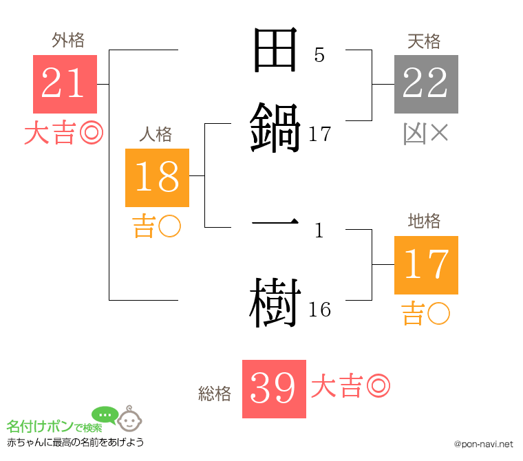 田鍋 一樹さんの姓名判断結果